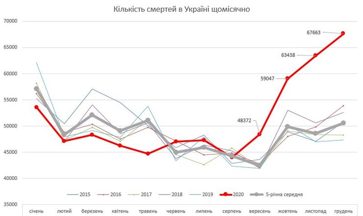 смертність, Україна, число смертей, місяць, графіки, Держстат