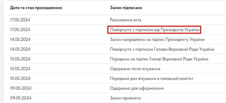 Штрафи за ухилення, картка 10379, Зеленський підпис
