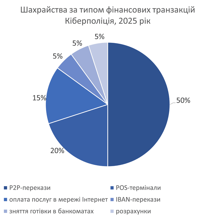 інфографіка про кібершахрайства за типом фінансових транзакцій Кіберполіція, 2025 рік