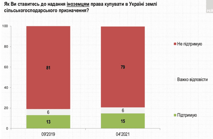продажа земли, иностранцы, опрос, диаграмма