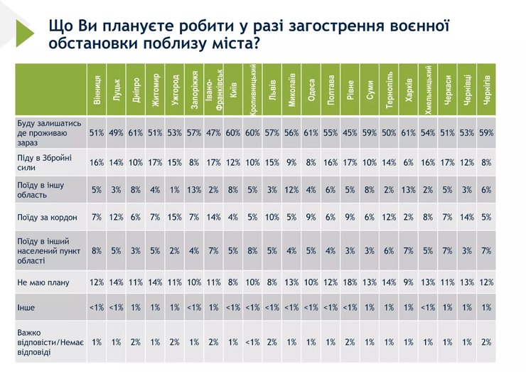 опитування українців, загострення війни, соціологічне опитування, куди виїхали українці