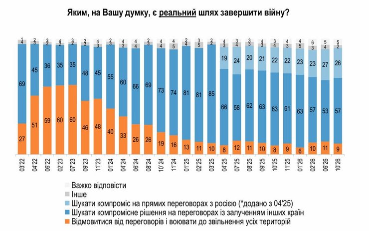 26% вважають реальним шляхом прямий діалог Києва й Москви