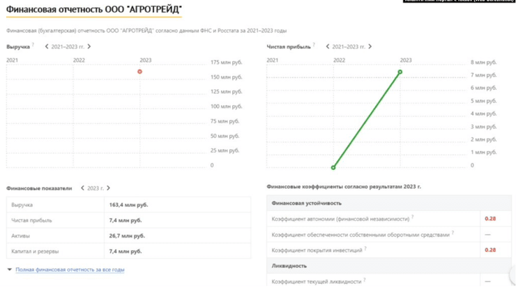 Сколько денег получает Агротрейд
