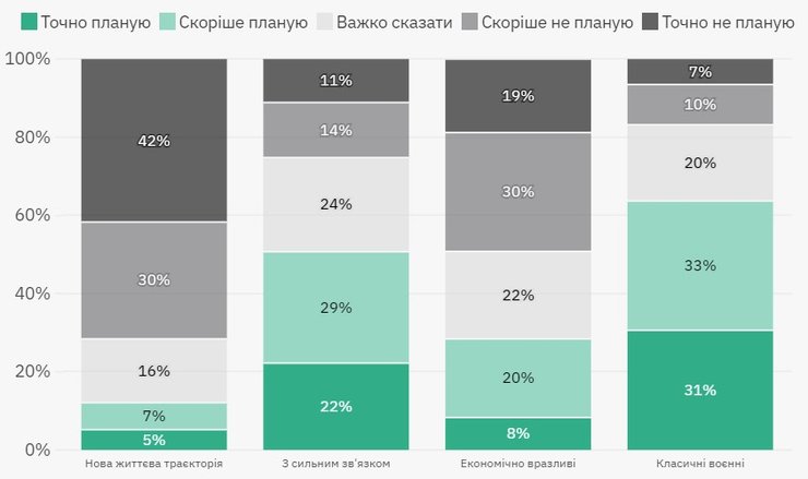 Українських біженців поділили на кілька груп