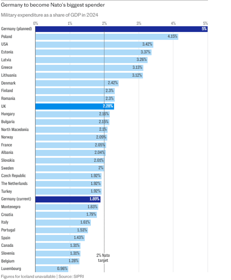 Германия вносит в НАТО наибольший процент ВВП