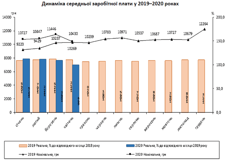 динамика средней зарплаты в украине