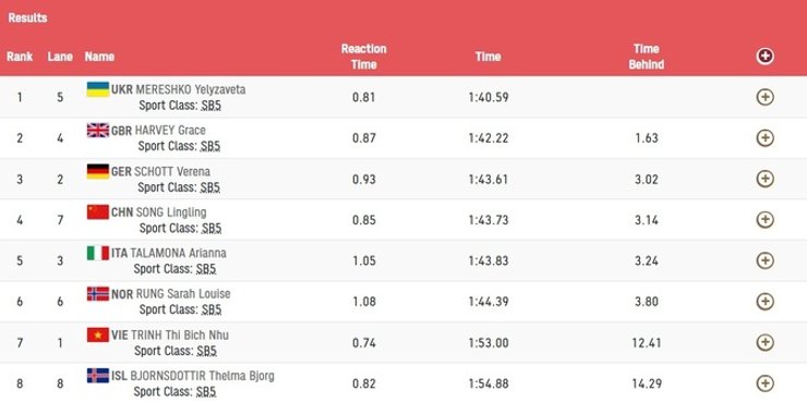 Результаты в 100-метровке