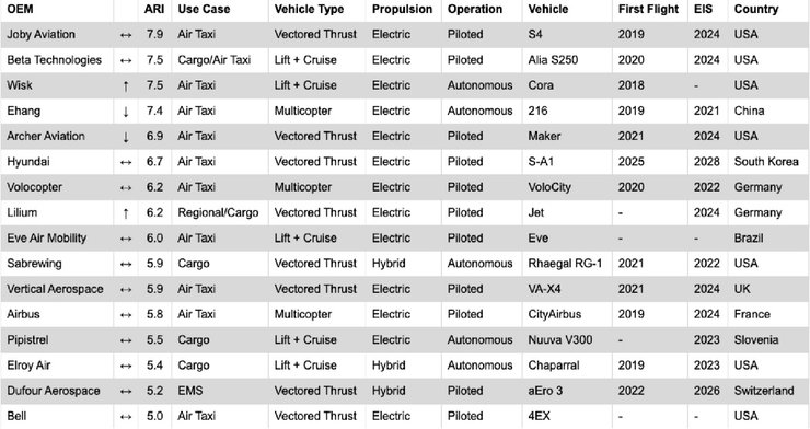 аэротакси, индекс реальности