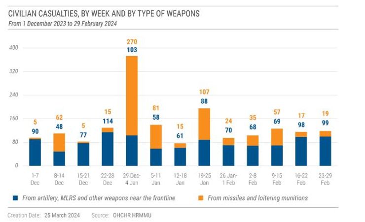 загибель цивільних, види зброї