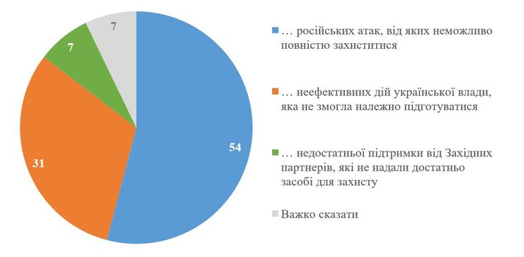 Кого украинцы считают виновными в отсутствии электроэнергии?