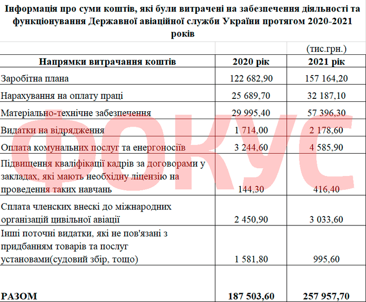 Скільки витратили на утримання ДАСУ у 2020-2021 роках.