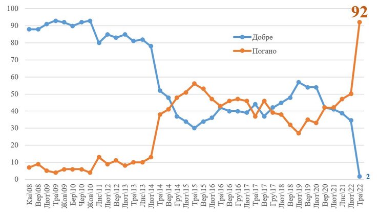 КМІС соцопитування емоції ставлення Росія вторгнення війна українці