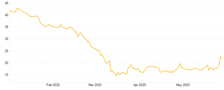 Динамика курса акций Renault