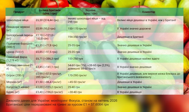 Ціни на продукти в Україні і Британії