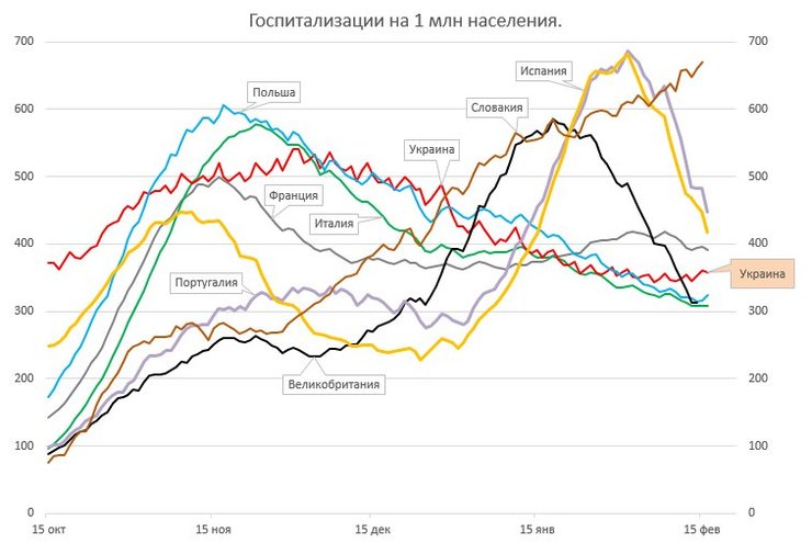 Европа, COVID, больные, госпитализация,