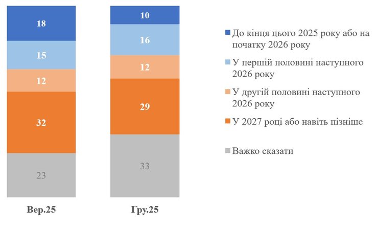 Когда закончится война?