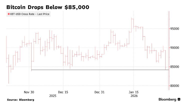 Bitcoin курс падения январь 2026 года