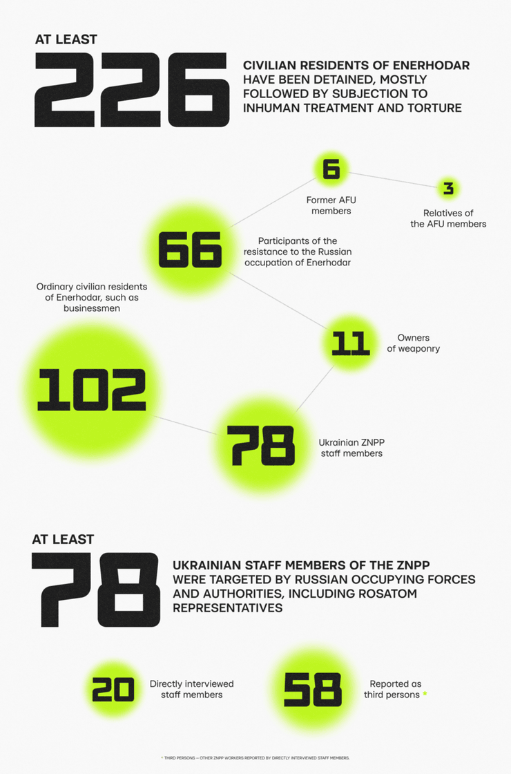 Незаконні затримання на окупованій ЗАЕС