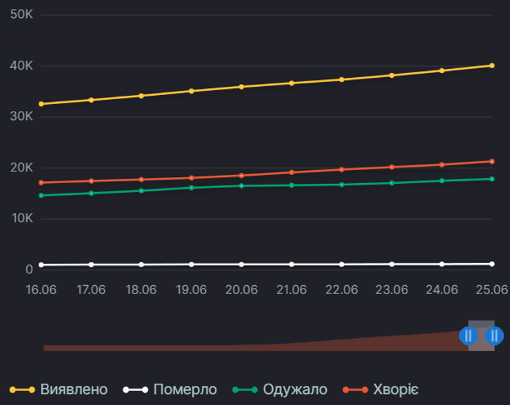 динамика коронавируса в украине 25 июня