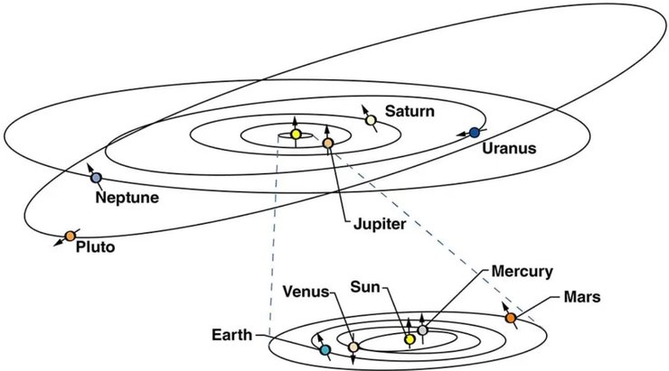 Плутон орбіта