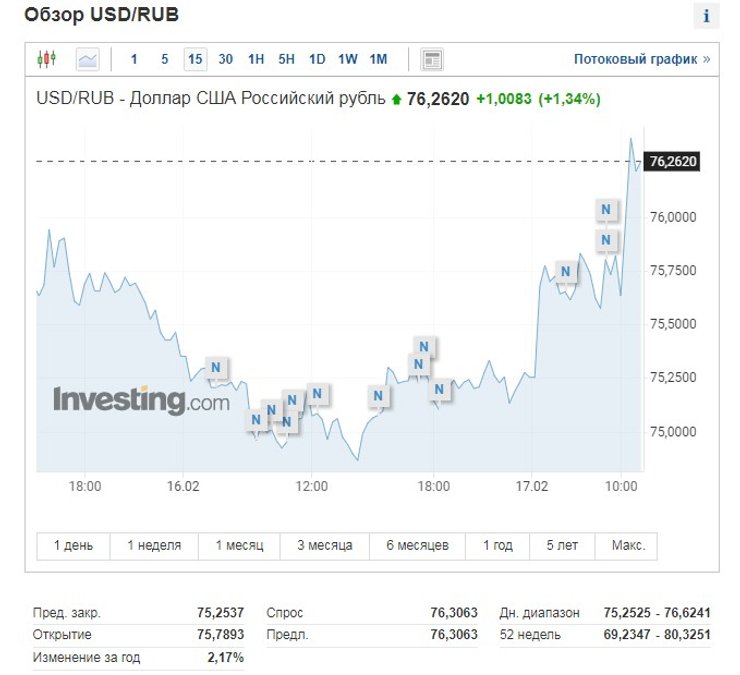 курс долара, обвал курсу долара, обвал рубля, курс рубля