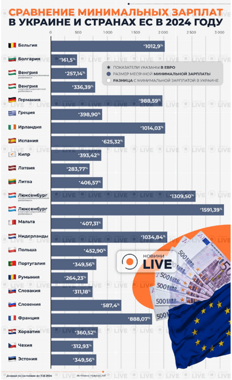 Наскільки відрізняється зарплата в Україні та ЄС