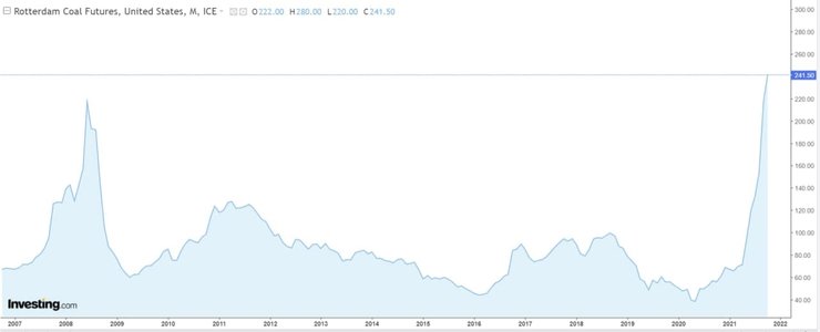 вугілля, ціни,
