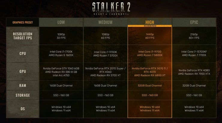 S.T.A.L.K.E.R 2: Сердце Чернобыля