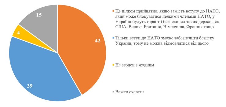 Соцопитування КМІС вступ інтеграція НАТО гарантії безпеки війна