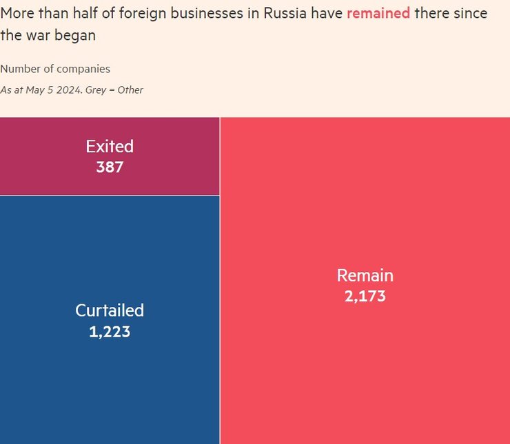 Санкции на РФ, компании ушли из РФ, май 2024