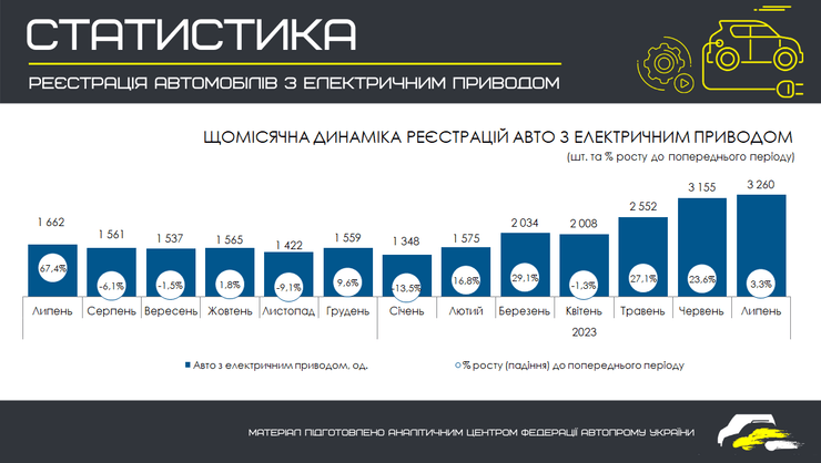 рынок электромобилей, электромобили в украине, Продажи электромобилей в Украине, самые популярные электромобили в Украине