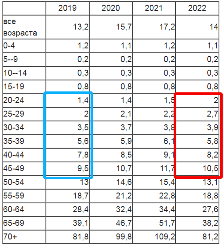 коефіцієнт смертності, РФ, 2019-2022