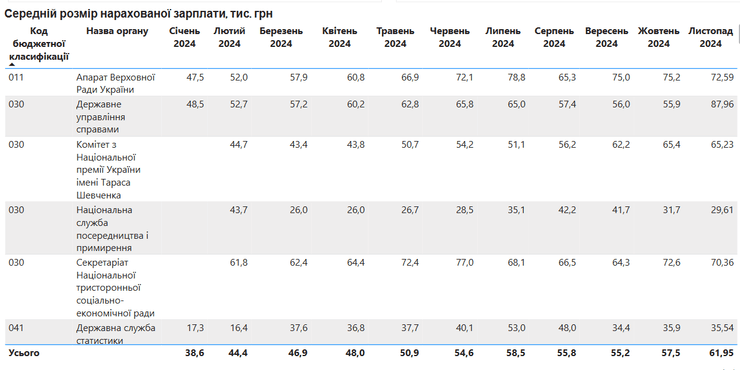 зарплаты чиновников, средняя зарплата, график, зарплаты в министерствах, зарплата в Украине, инфографика