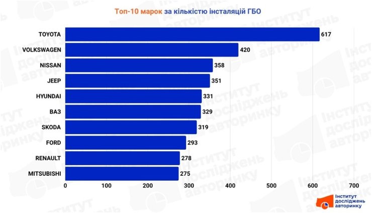 авто с ГБО в Украине