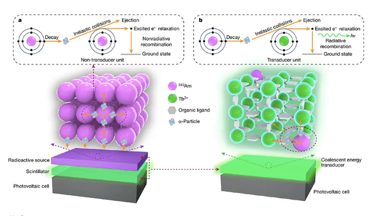 Работа сверхкомпактной батареи на америции
