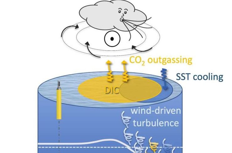 океан атмосфера атмосфера вуглець