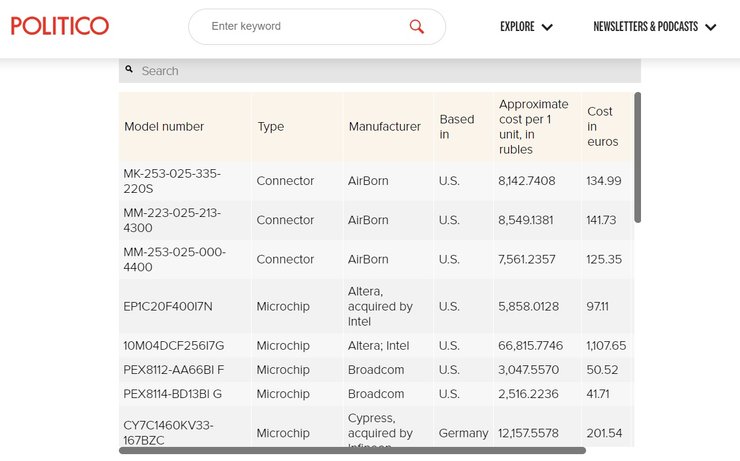 таблиця, росія, електроніка