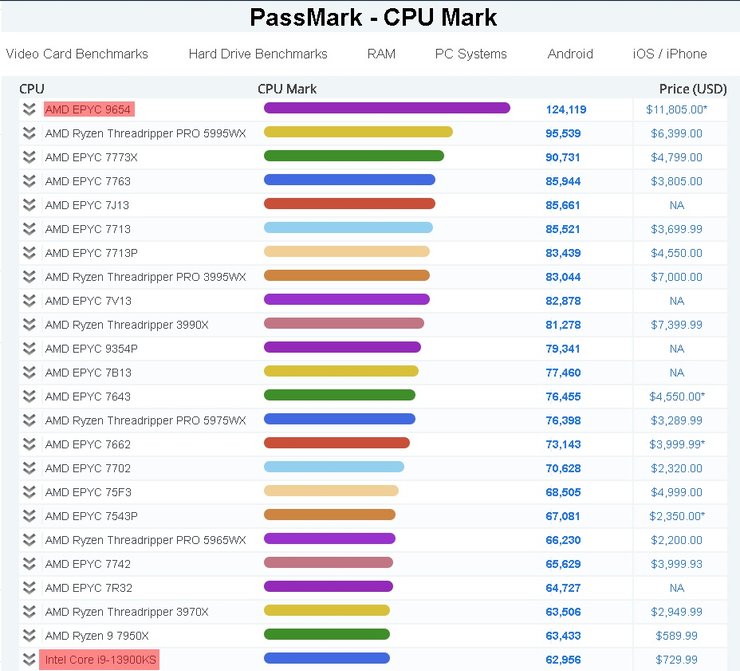 рейтинг, процесори, AMD, Intel