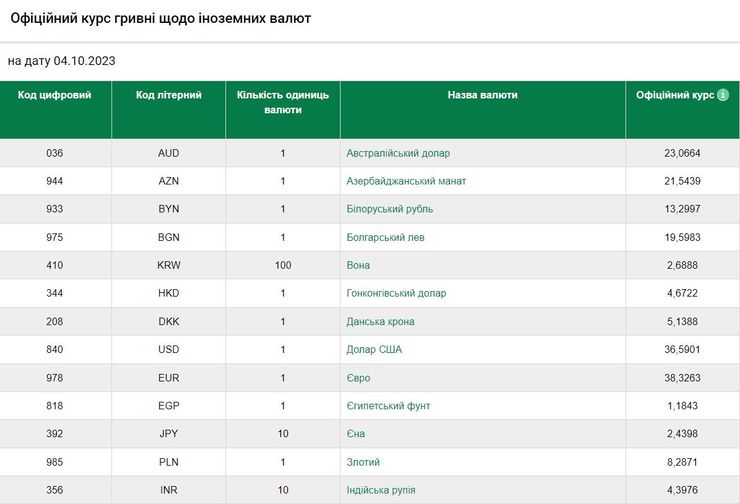 НБУ, курс валют, гривня, фото