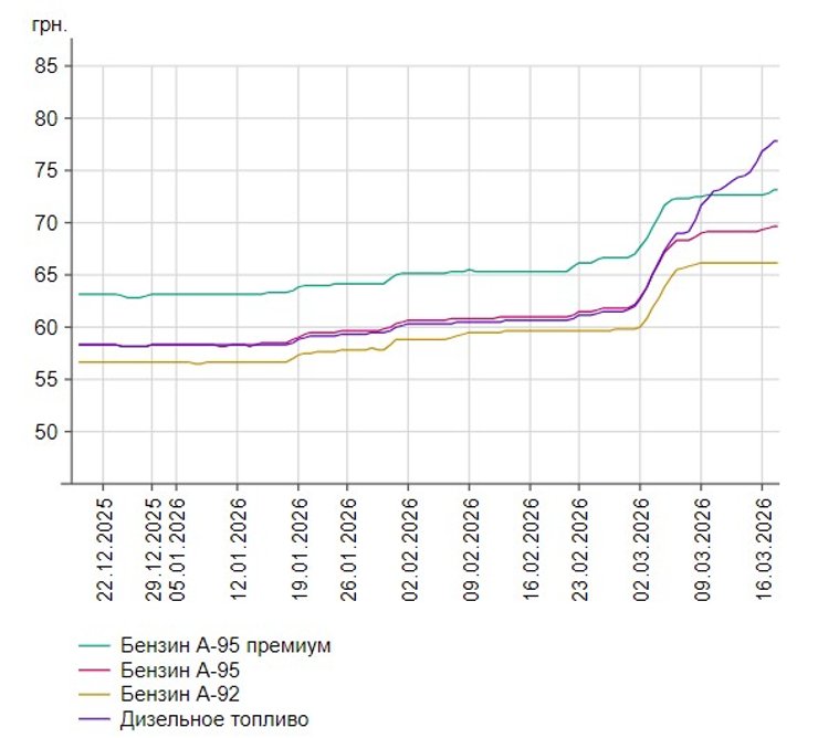 Рост цен на бензин после 5 марта замедлился