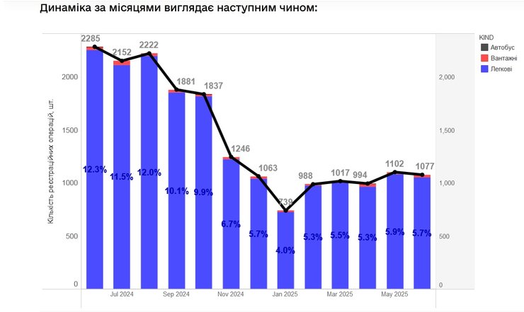 ГБО на авто в Украине, статистика