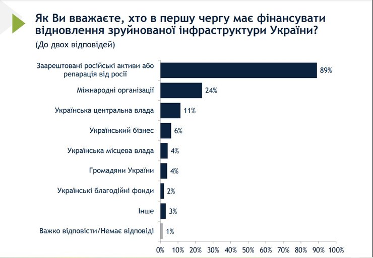 опрос, украина, Соцопрос, Олигархи Репарации, послевоенное строительство, нато