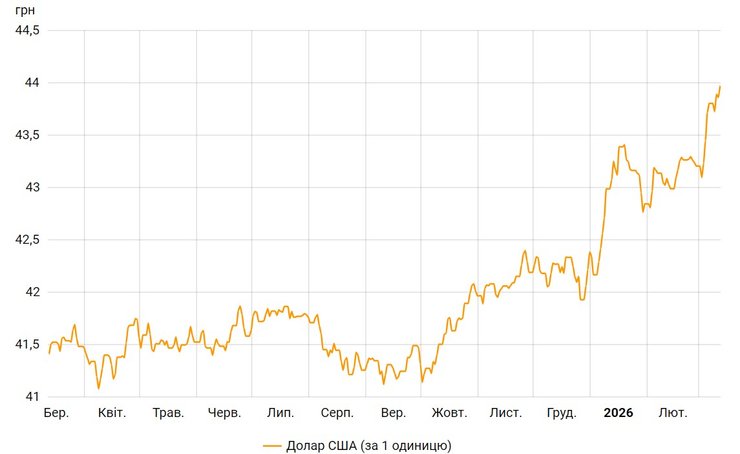 Офіційний курс долара в Україні стрімко зростав у період з 2 по 12 березня
