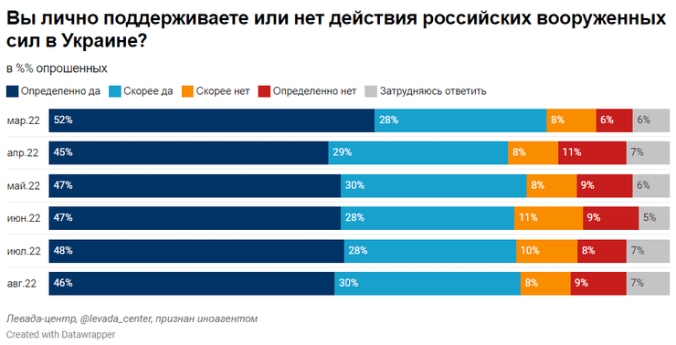 поддержка войны в России, соцопрос, Левада-центр, поддержка армии, гордость за Россию, ответственность за войну