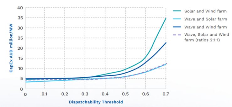 Энергия волн, отчет, Австралия, фото