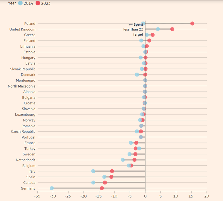 Разница между расходами на оборону и целевым показателем НАТО в 2% ВВП (млрд евро)