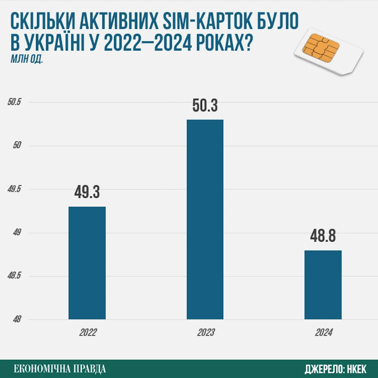 SIM-карти, кількість SIM-карток, SIM, кількість номерів