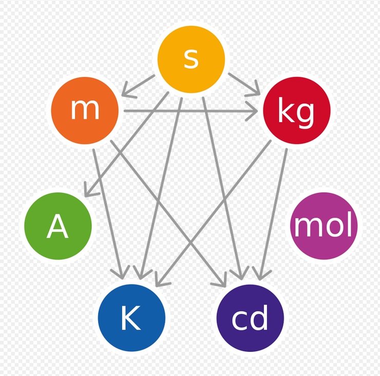 Международная системе единиц (СИ)