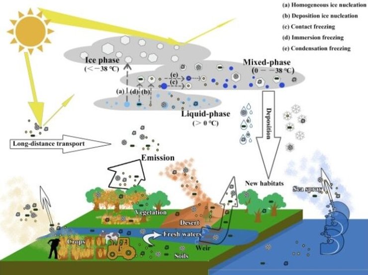 облака арктика