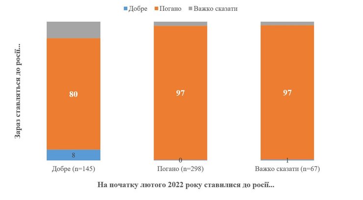 КМІС соцопитування емоції ставлення Росія вторгнення війна українці